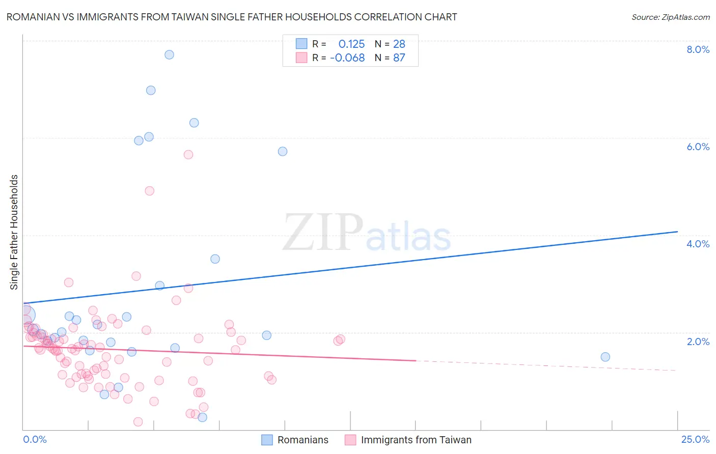 Romanian vs Immigrants from Taiwan Single Father Households