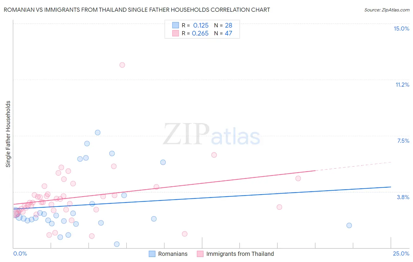 Romanian vs Immigrants from Thailand Single Father Households