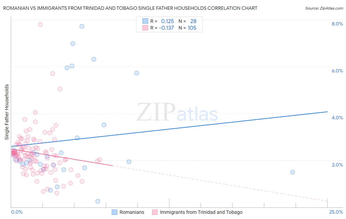 Romanian vs Immigrants from Trinidad and Tobago Single Father Households