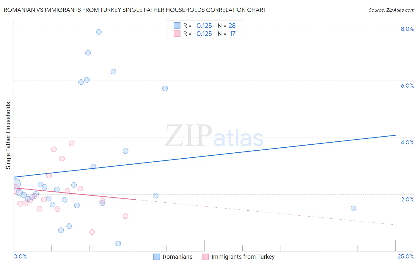 Romanian vs Immigrants from Turkey Single Father Households