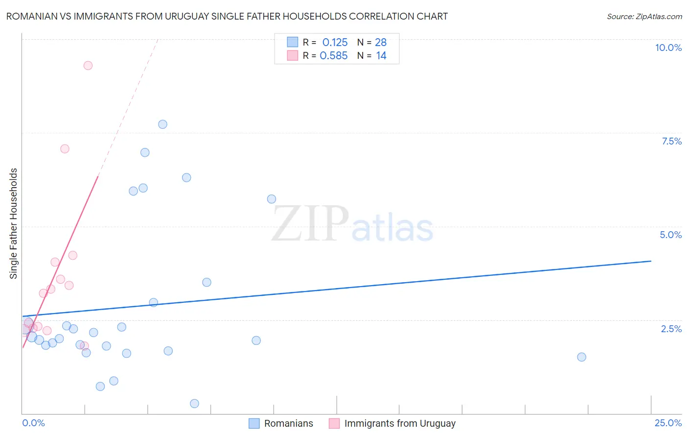 Romanian vs Immigrants from Uruguay Single Father Households