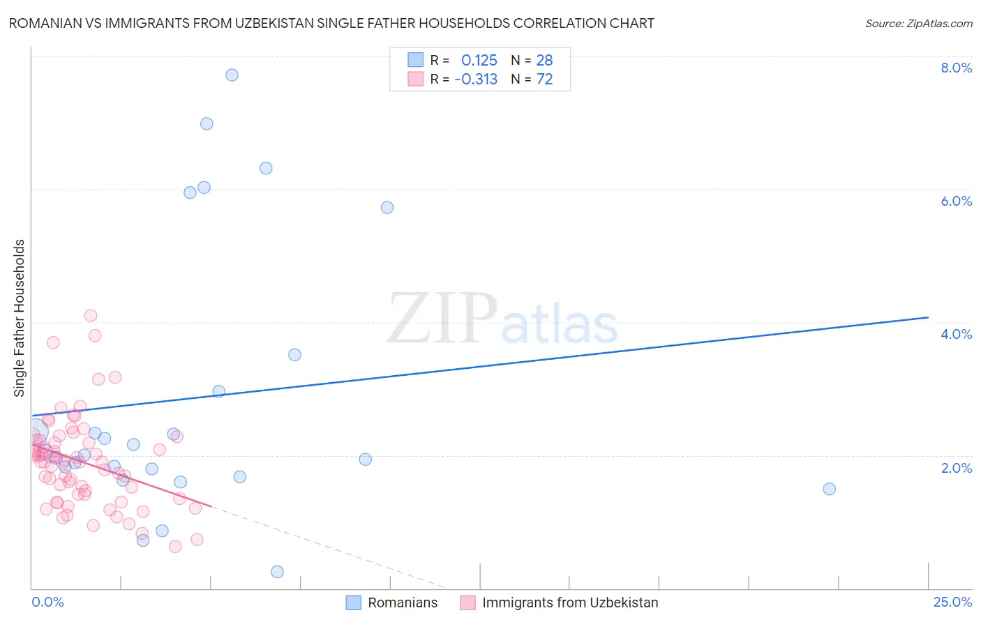 Romanian vs Immigrants from Uzbekistan Single Father Households