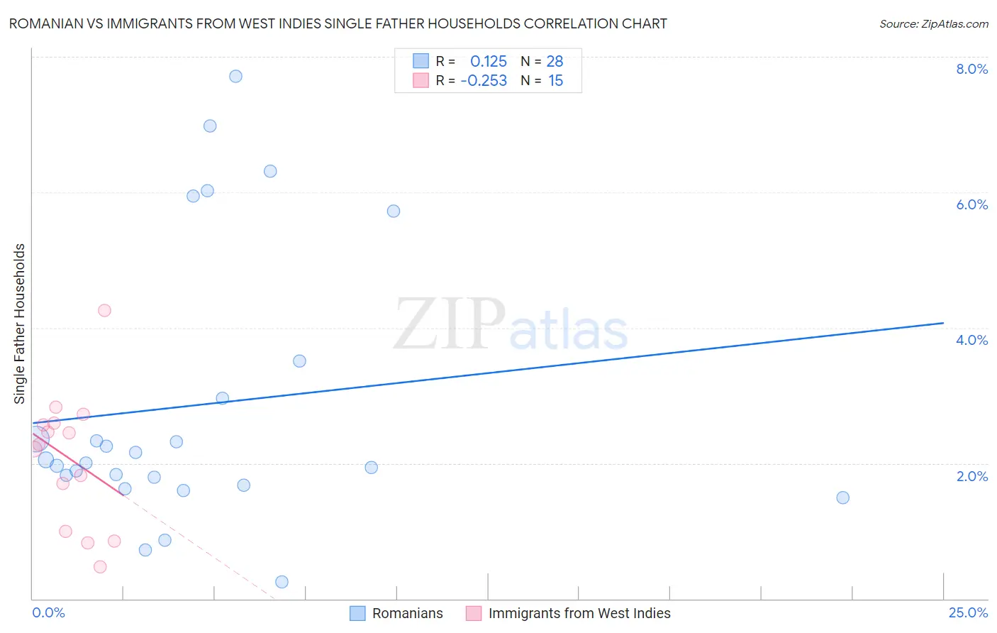 Romanian vs Immigrants from West Indies Single Father Households
