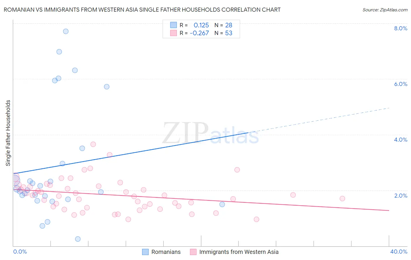 Romanian vs Immigrants from Western Asia Single Father Households