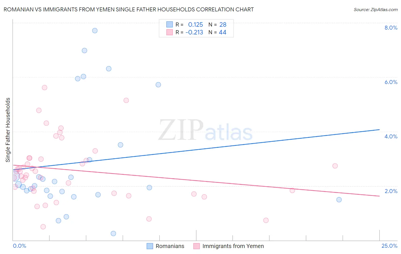 Romanian vs Immigrants from Yemen Single Father Households