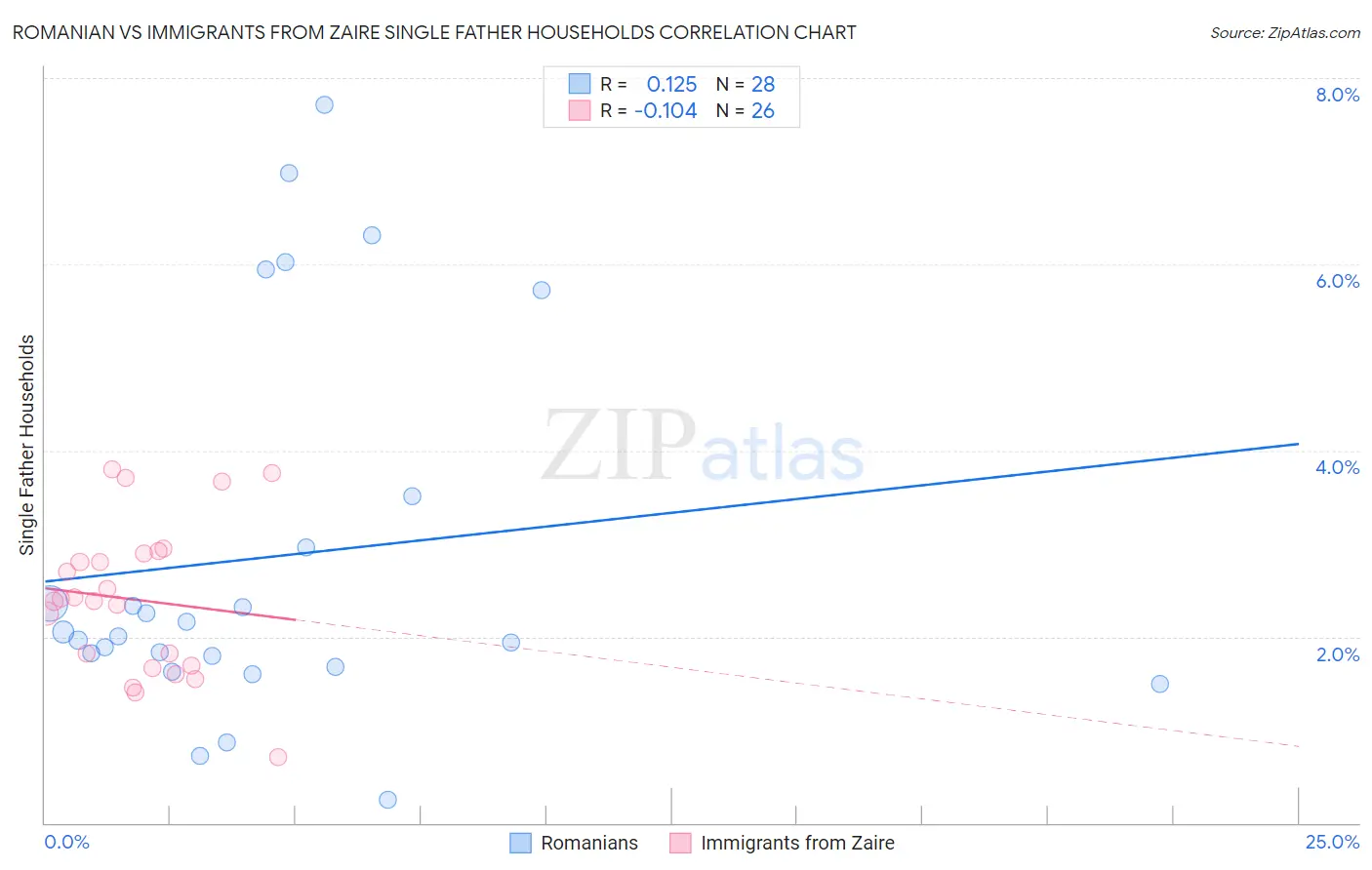 Romanian vs Immigrants from Zaire Single Father Households