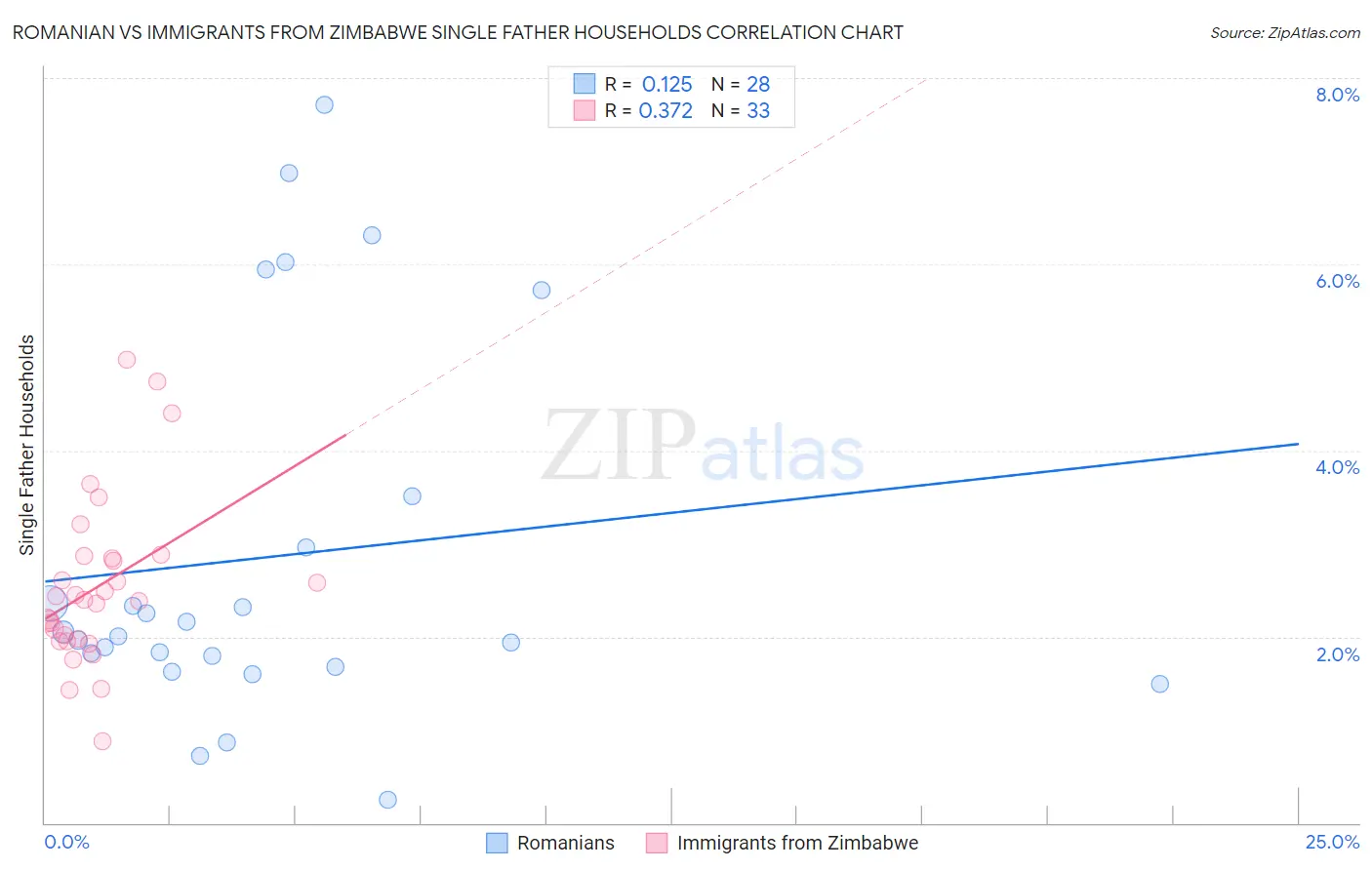 Romanian vs Immigrants from Zimbabwe Single Father Households