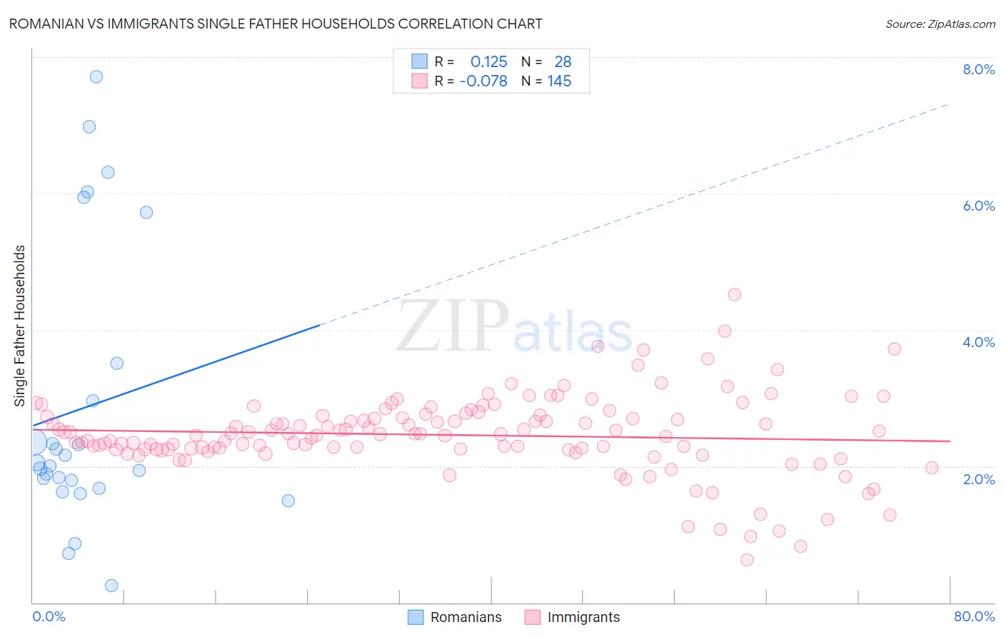 Romanian vs Immigrants Single Father Households