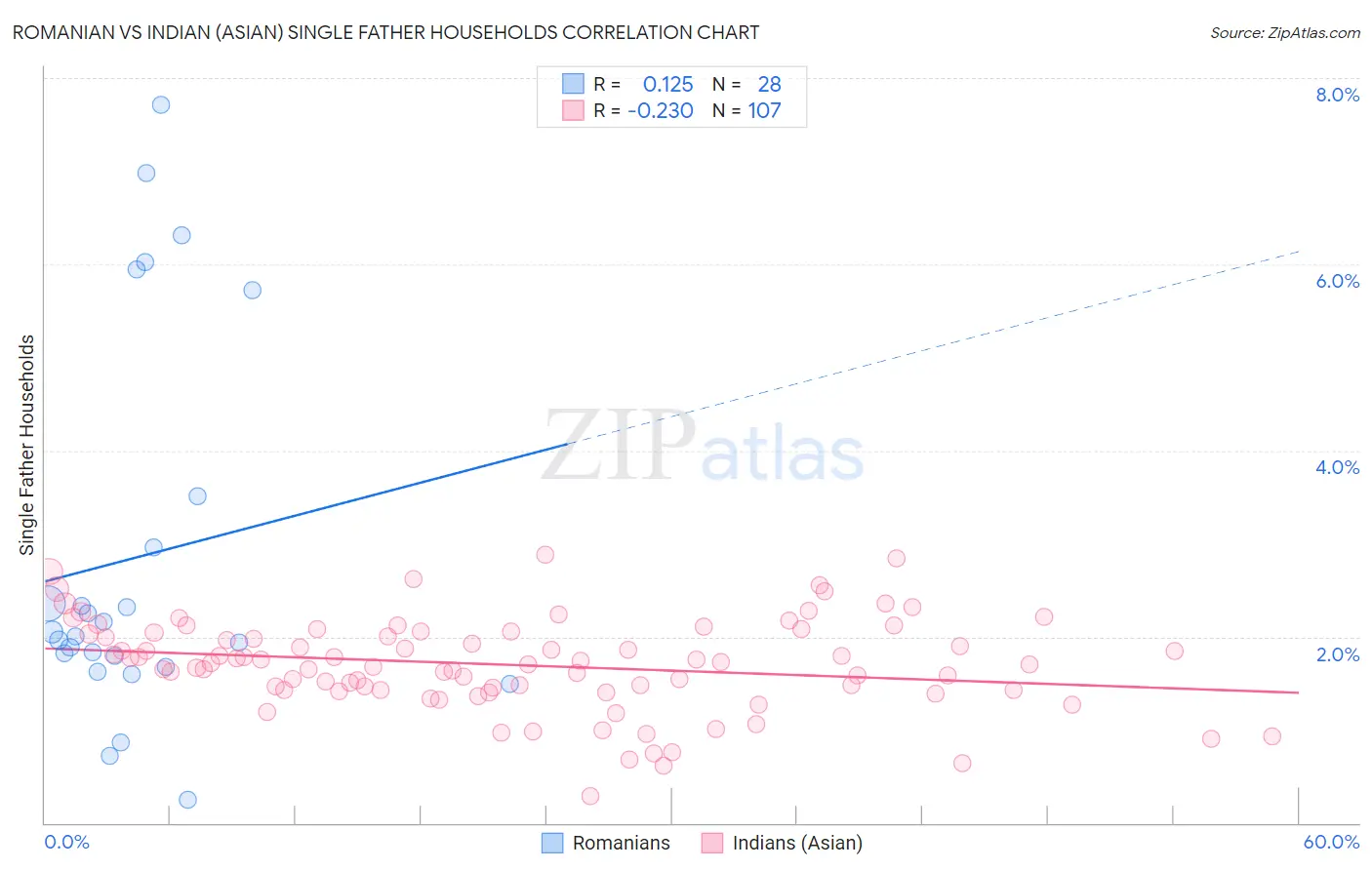 Romanian vs Indian (Asian) Single Father Households