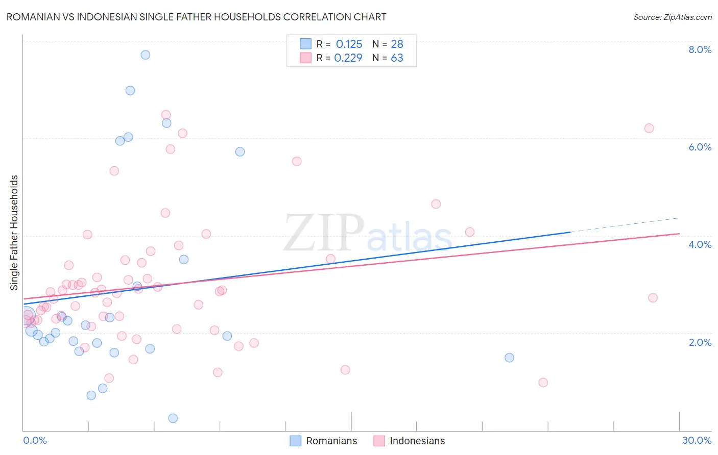 Romanian vs Indonesian Single Father Households