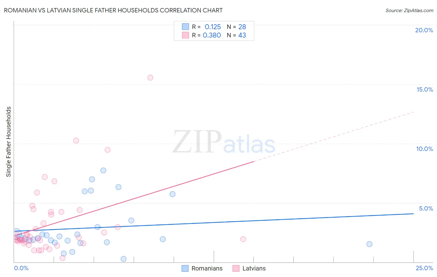 Romanian vs Latvian Single Father Households