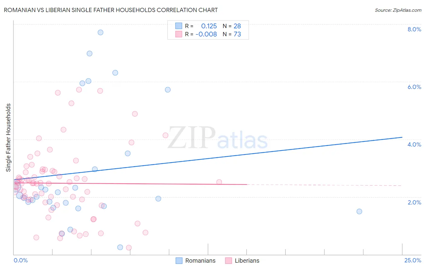 Romanian vs Liberian Single Father Households