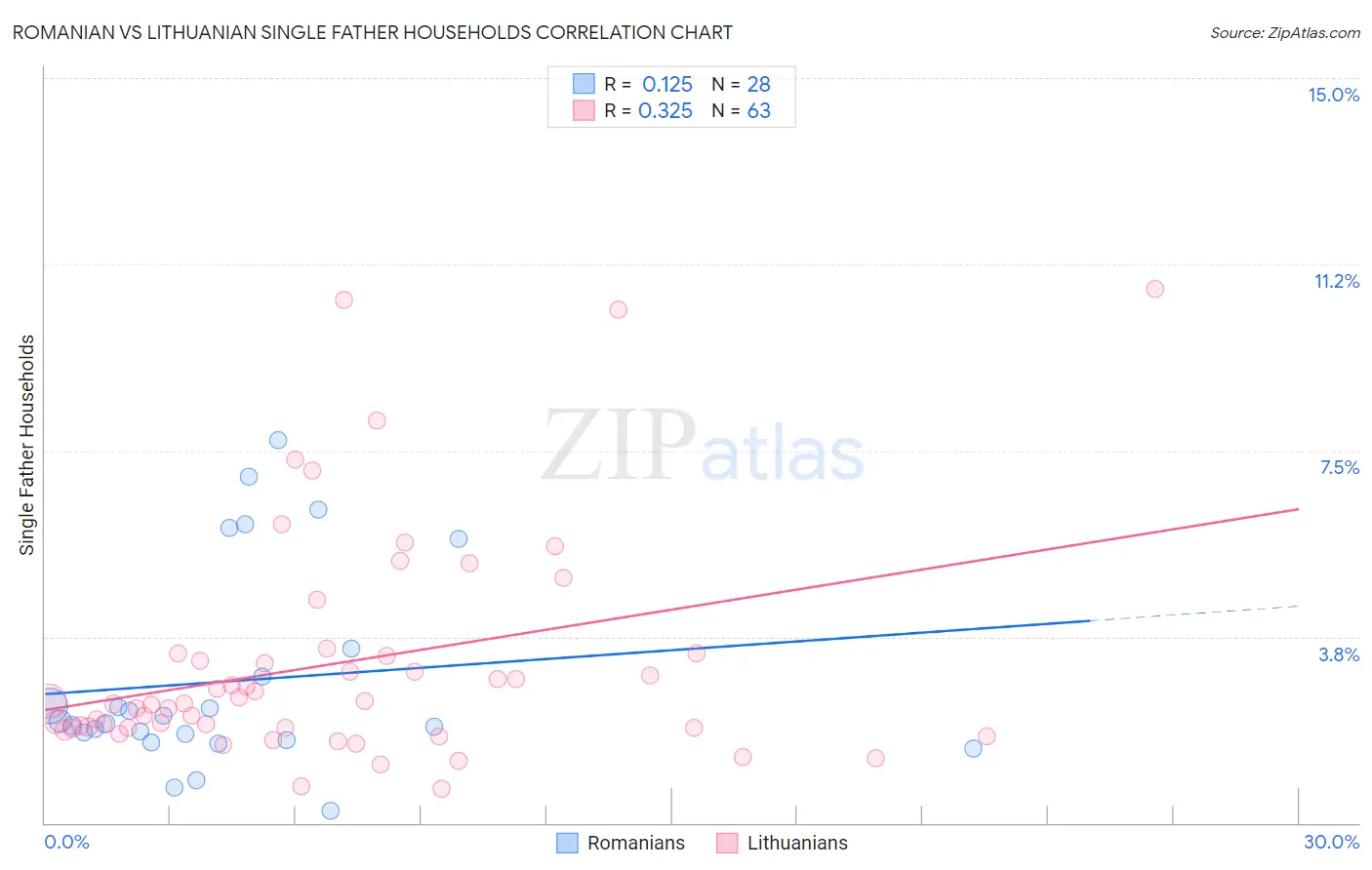 Romanian vs Lithuanian Single Father Households