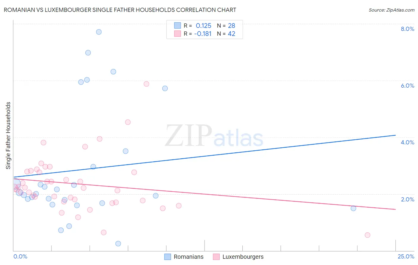 Romanian vs Luxembourger Single Father Households