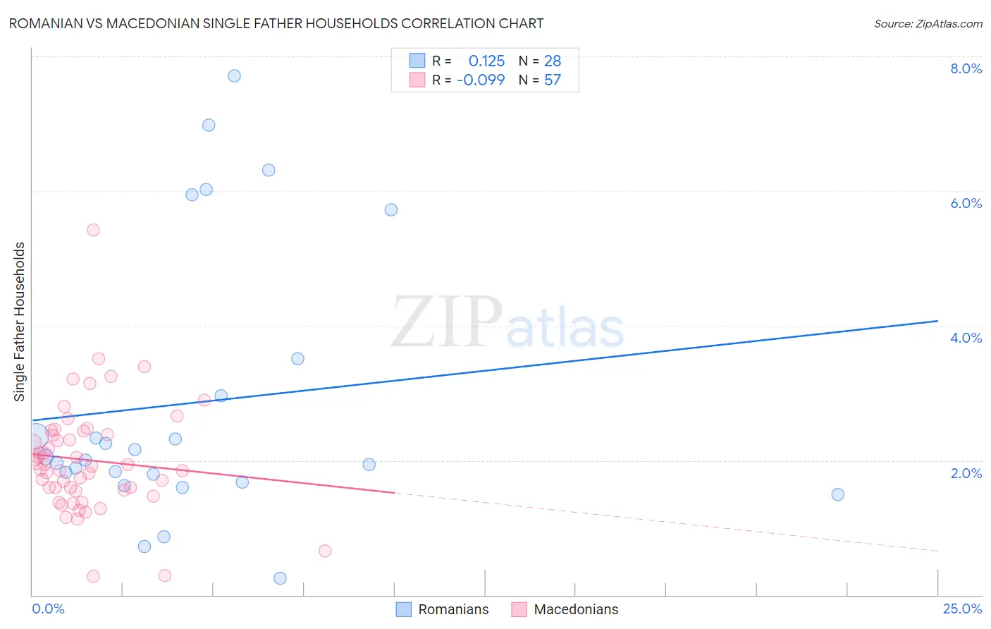 Romanian vs Macedonian Single Father Households