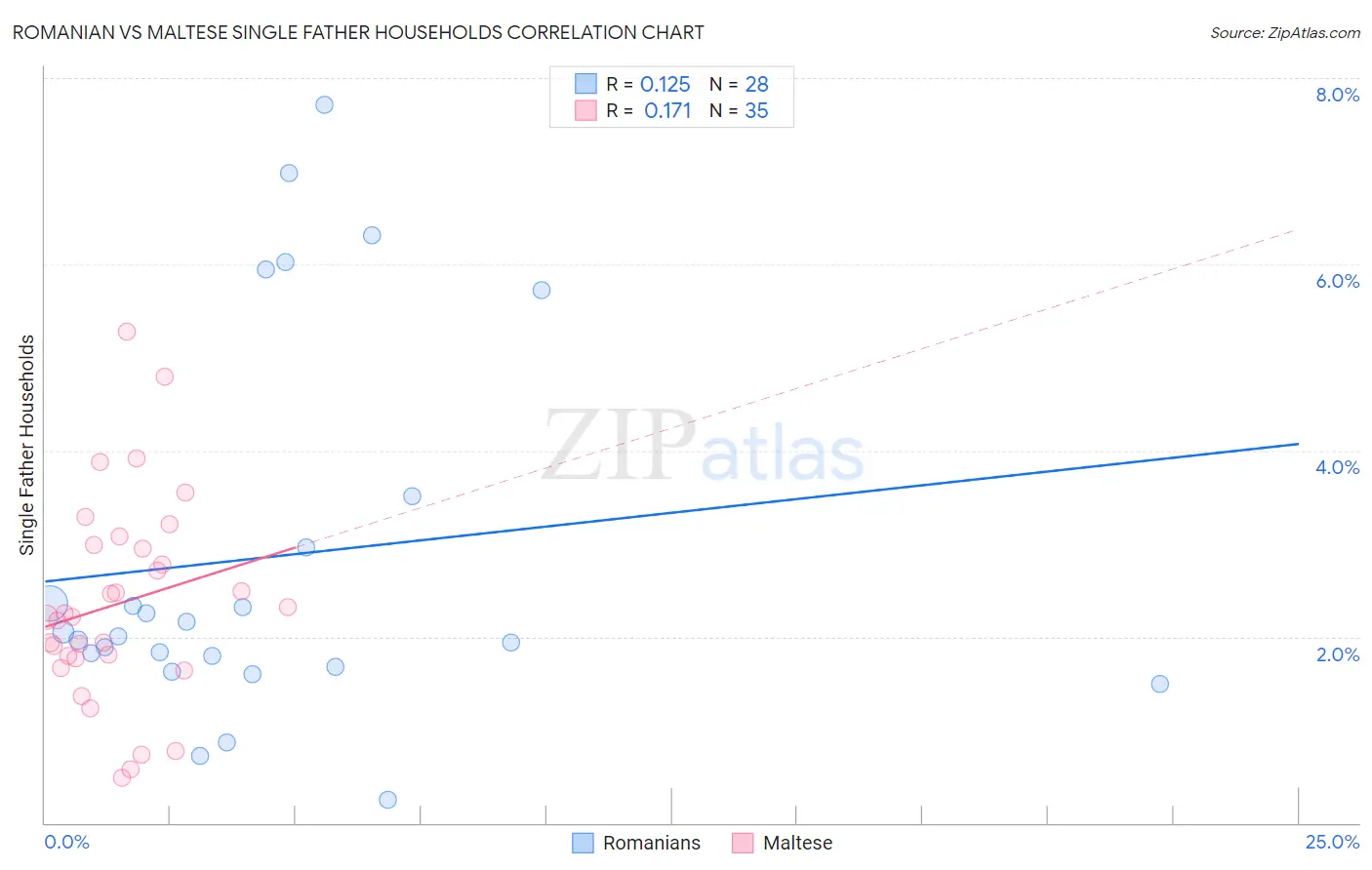 Romanian vs Maltese Single Father Households