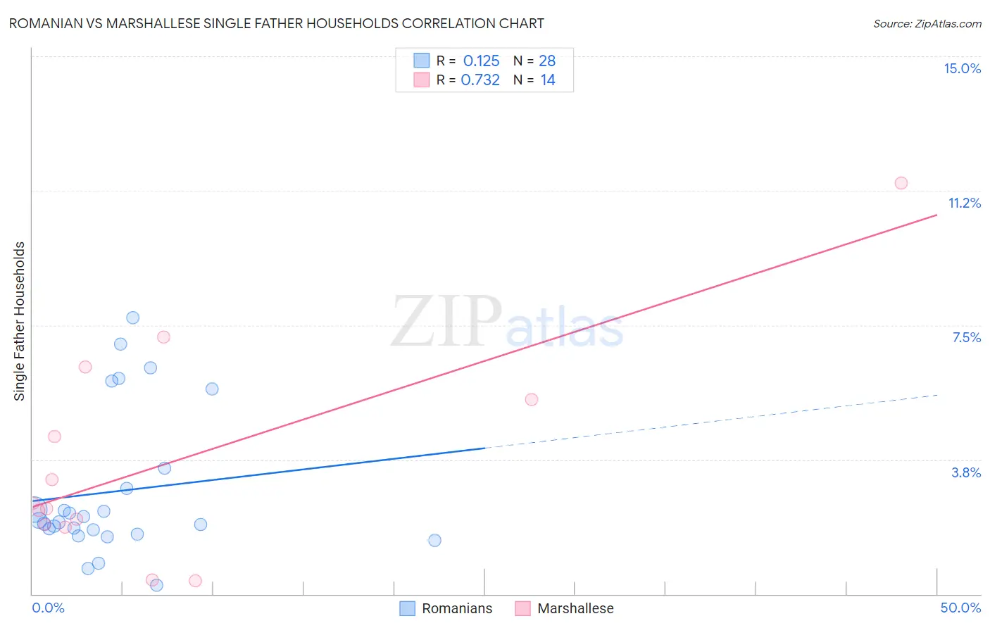 Romanian vs Marshallese Single Father Households