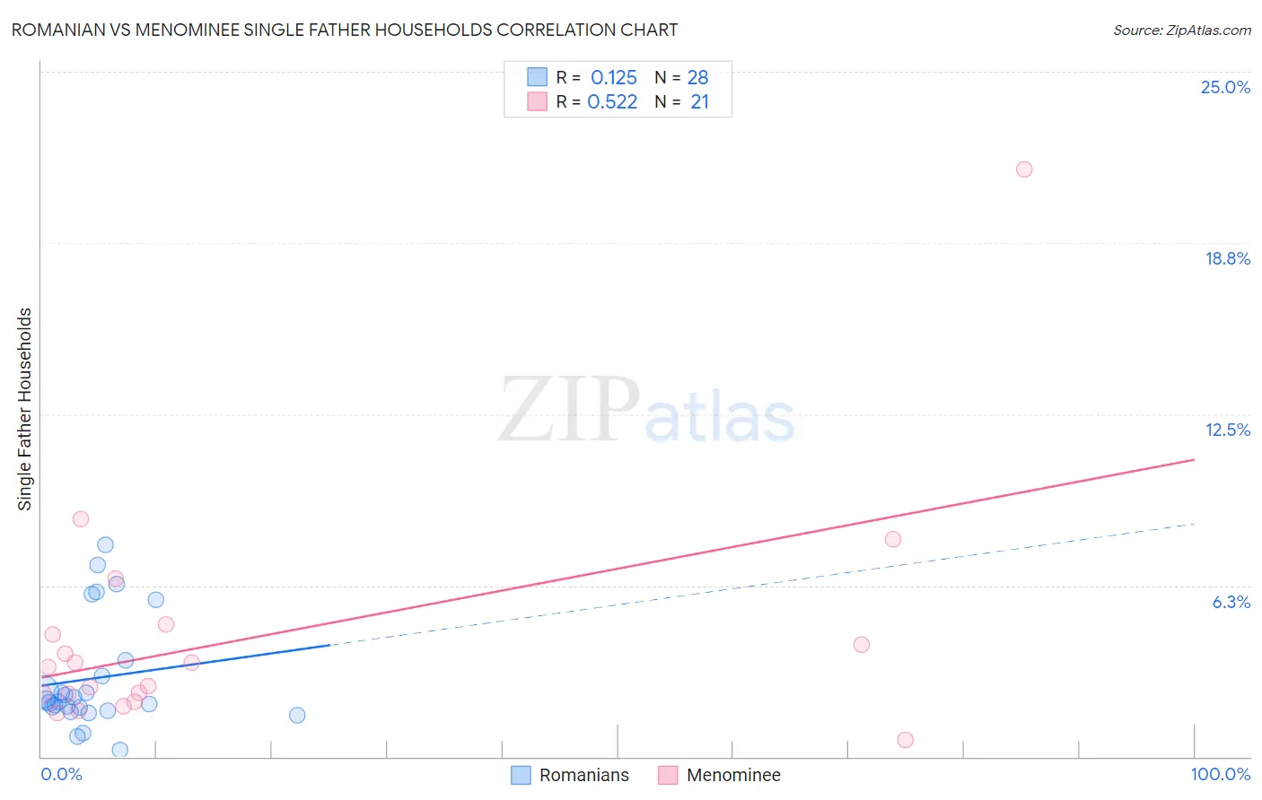 Romanian vs Menominee Single Father Households