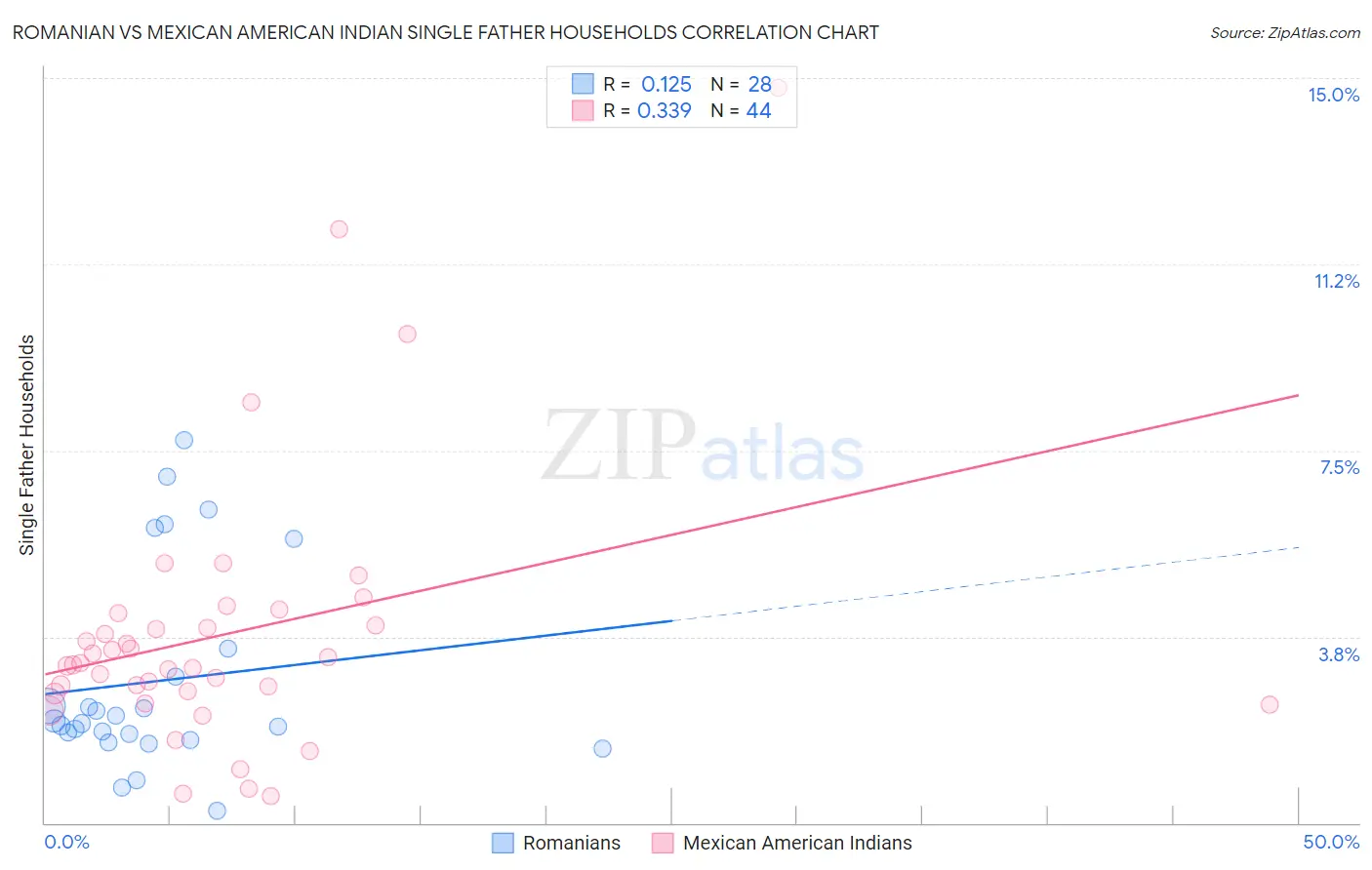 Romanian vs Mexican American Indian Single Father Households
