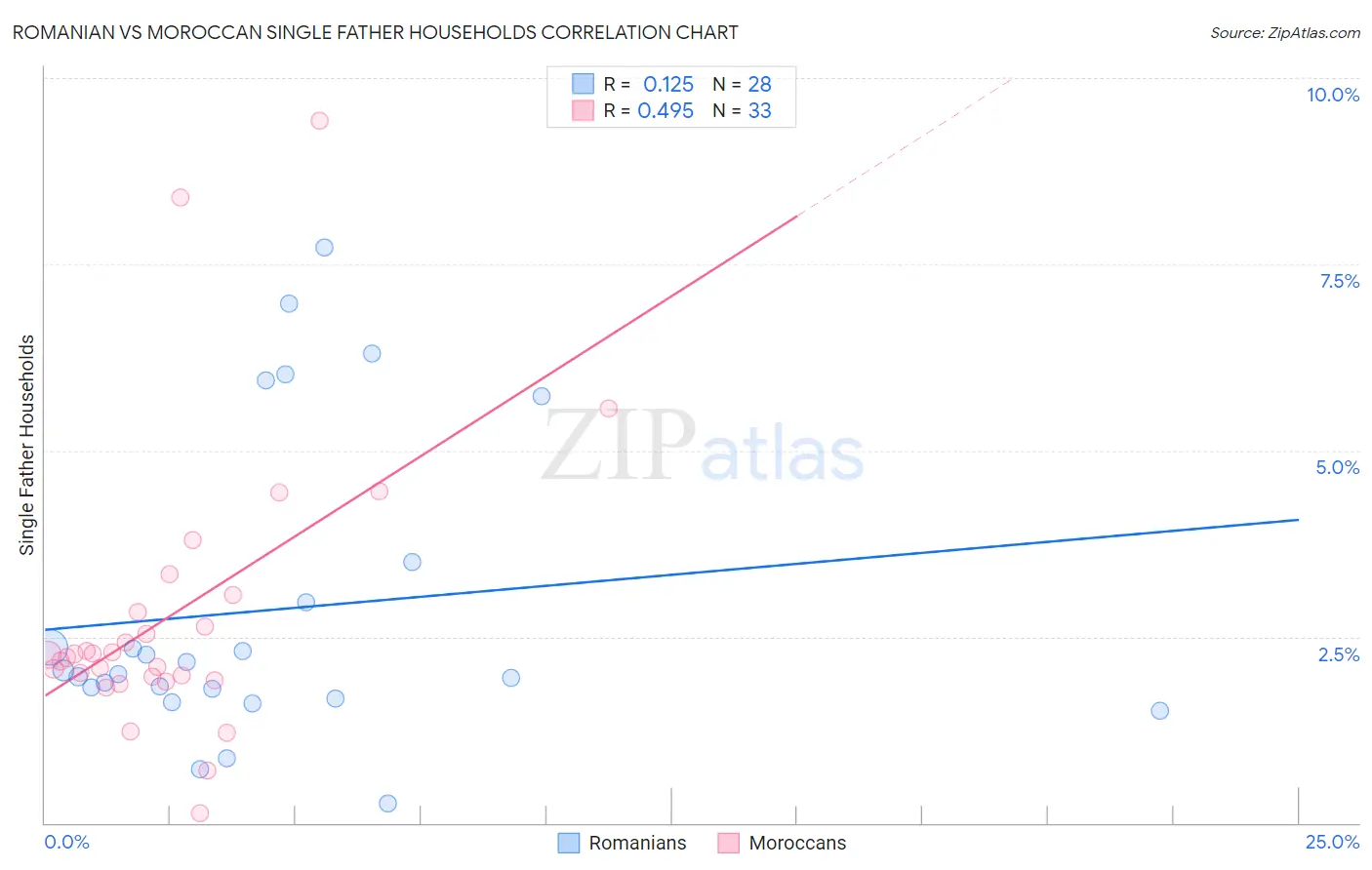 Romanian vs Moroccan Single Father Households