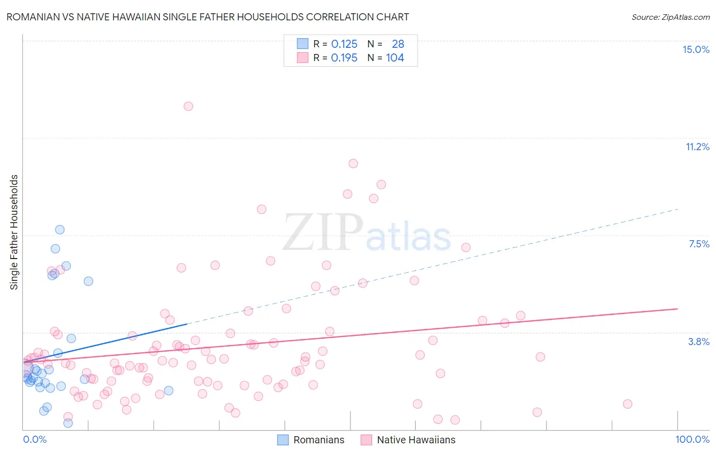 Romanian vs Native Hawaiian Single Father Households