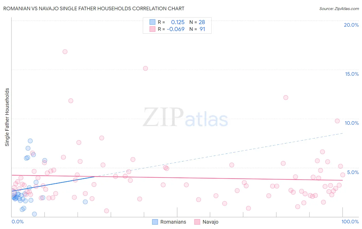 Romanian vs Navajo Single Father Households