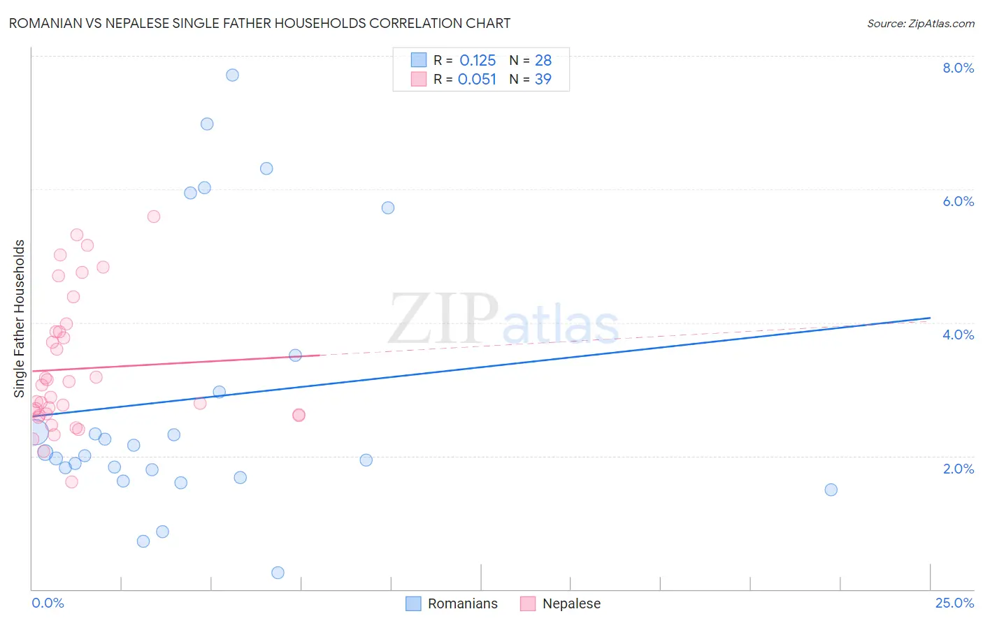 Romanian vs Nepalese Single Father Households