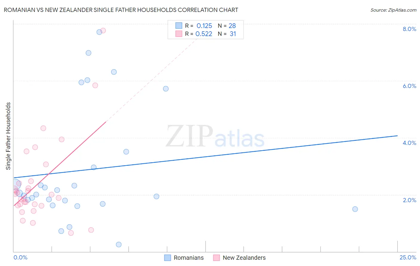 Romanian vs New Zealander Single Father Households