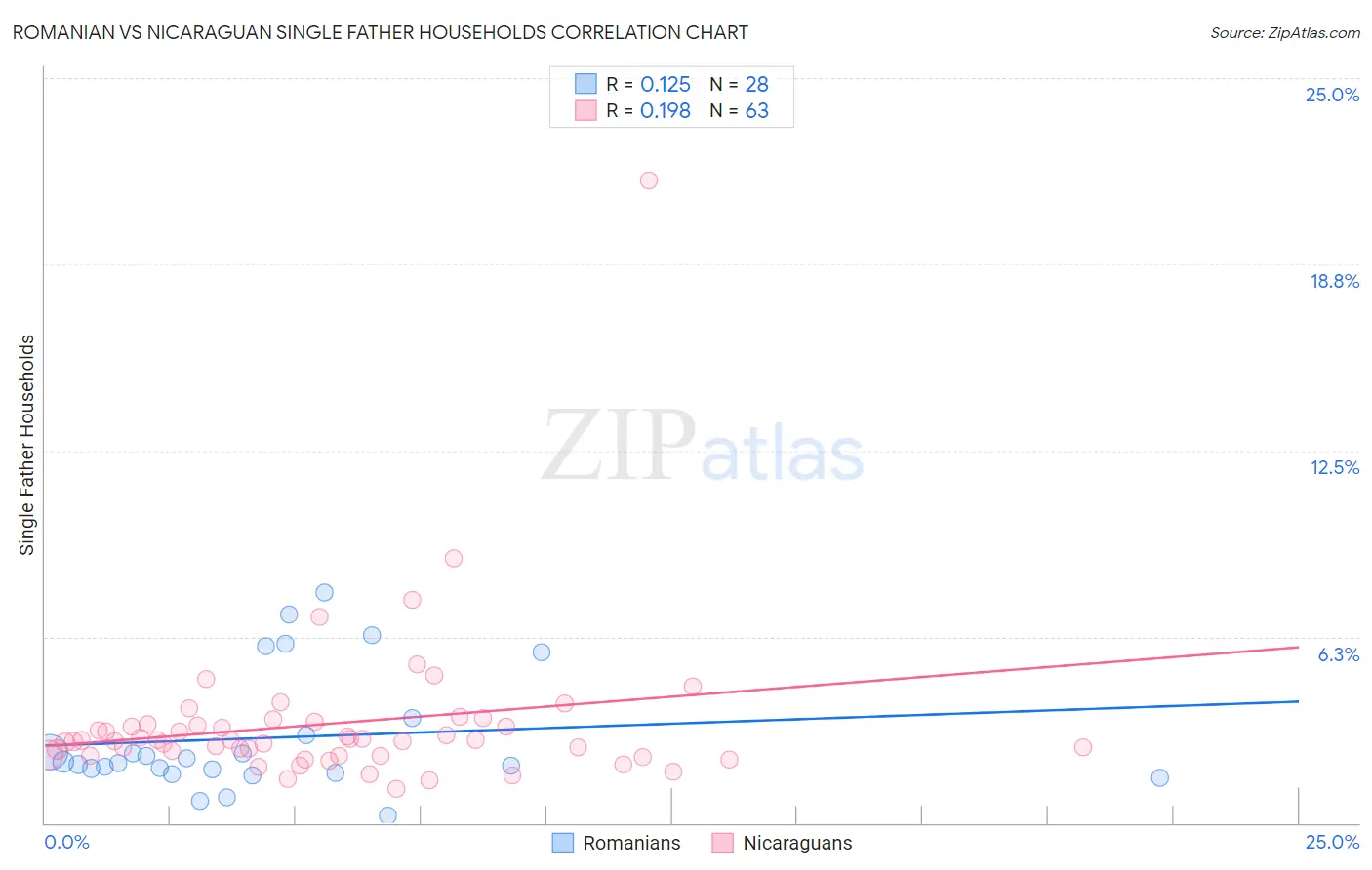 Romanian vs Nicaraguan Single Father Households