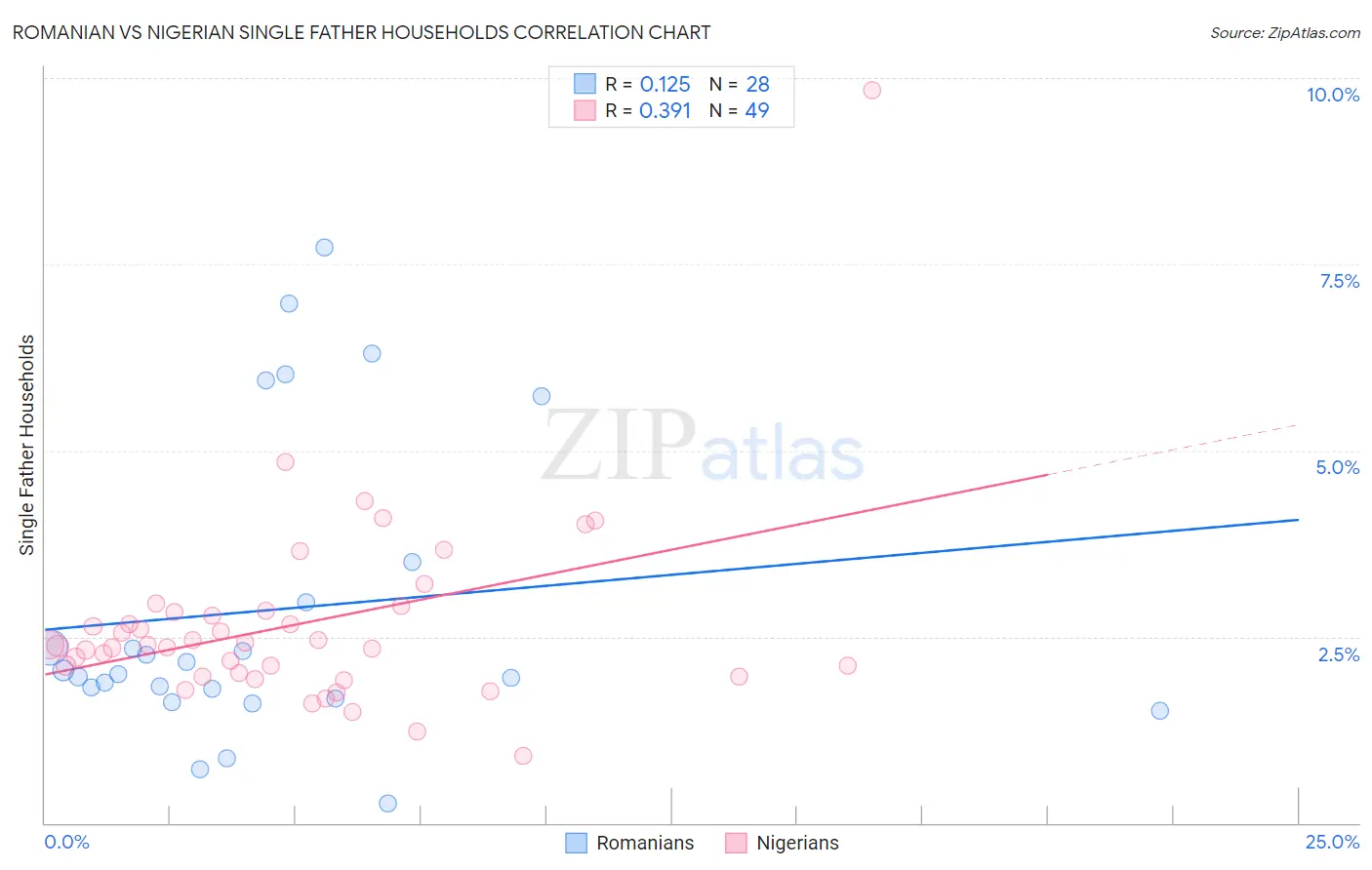 Romanian vs Nigerian Single Father Households