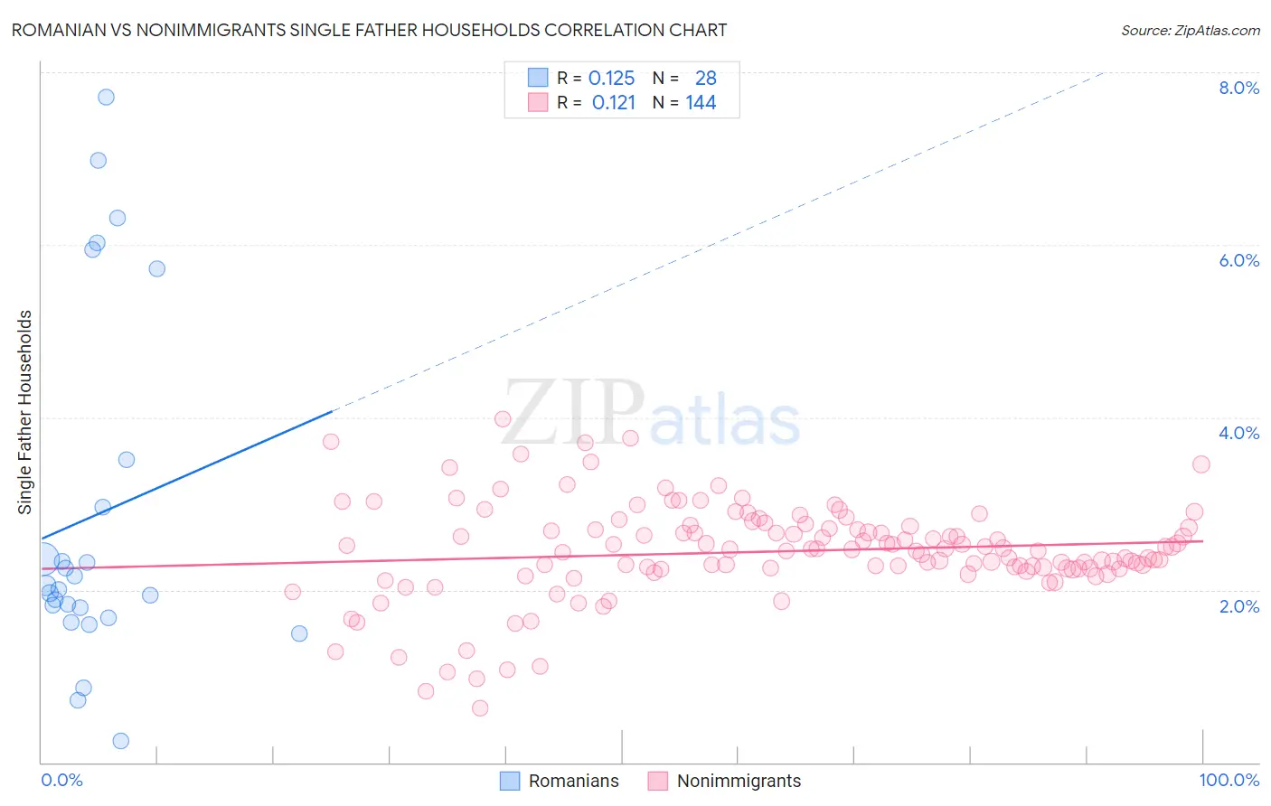 Romanian vs Nonimmigrants Single Father Households