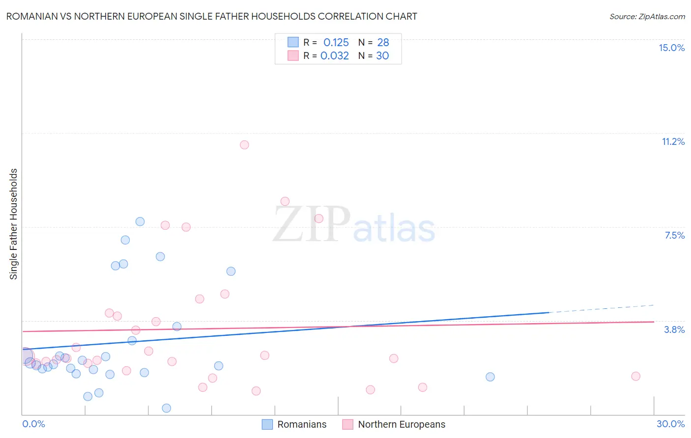 Romanian vs Northern European Single Father Households