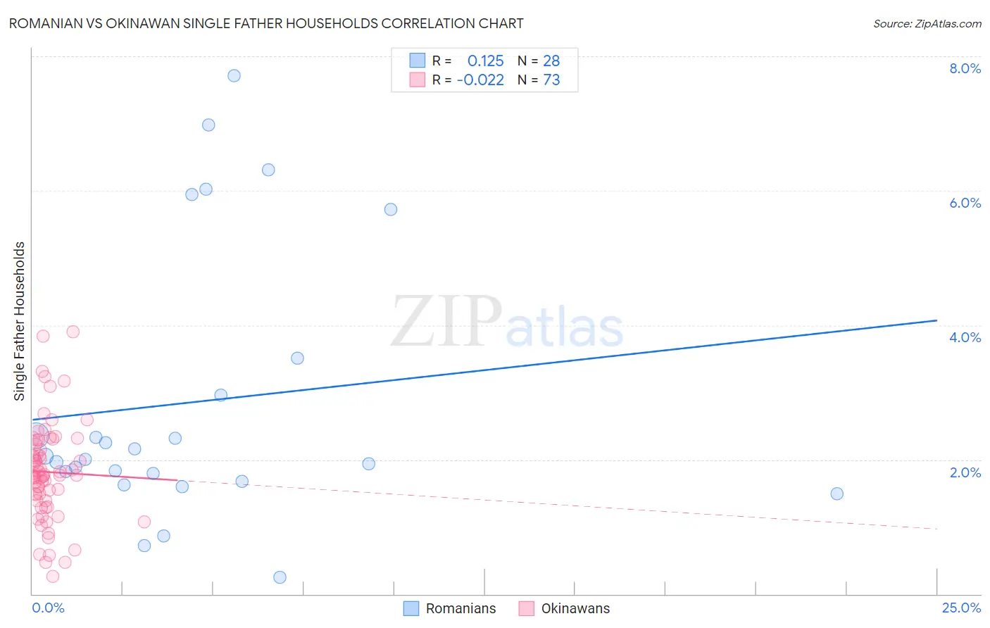 Romanian vs Okinawan Single Father Households