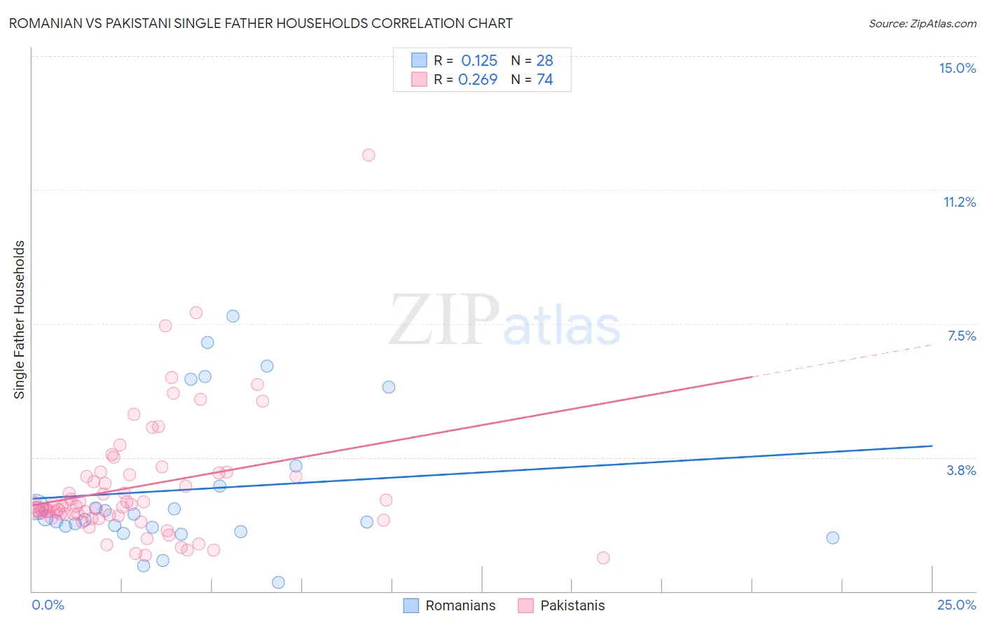 Romanian vs Pakistani Single Father Households