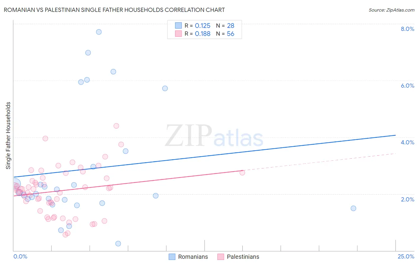 Romanian vs Palestinian Single Father Households