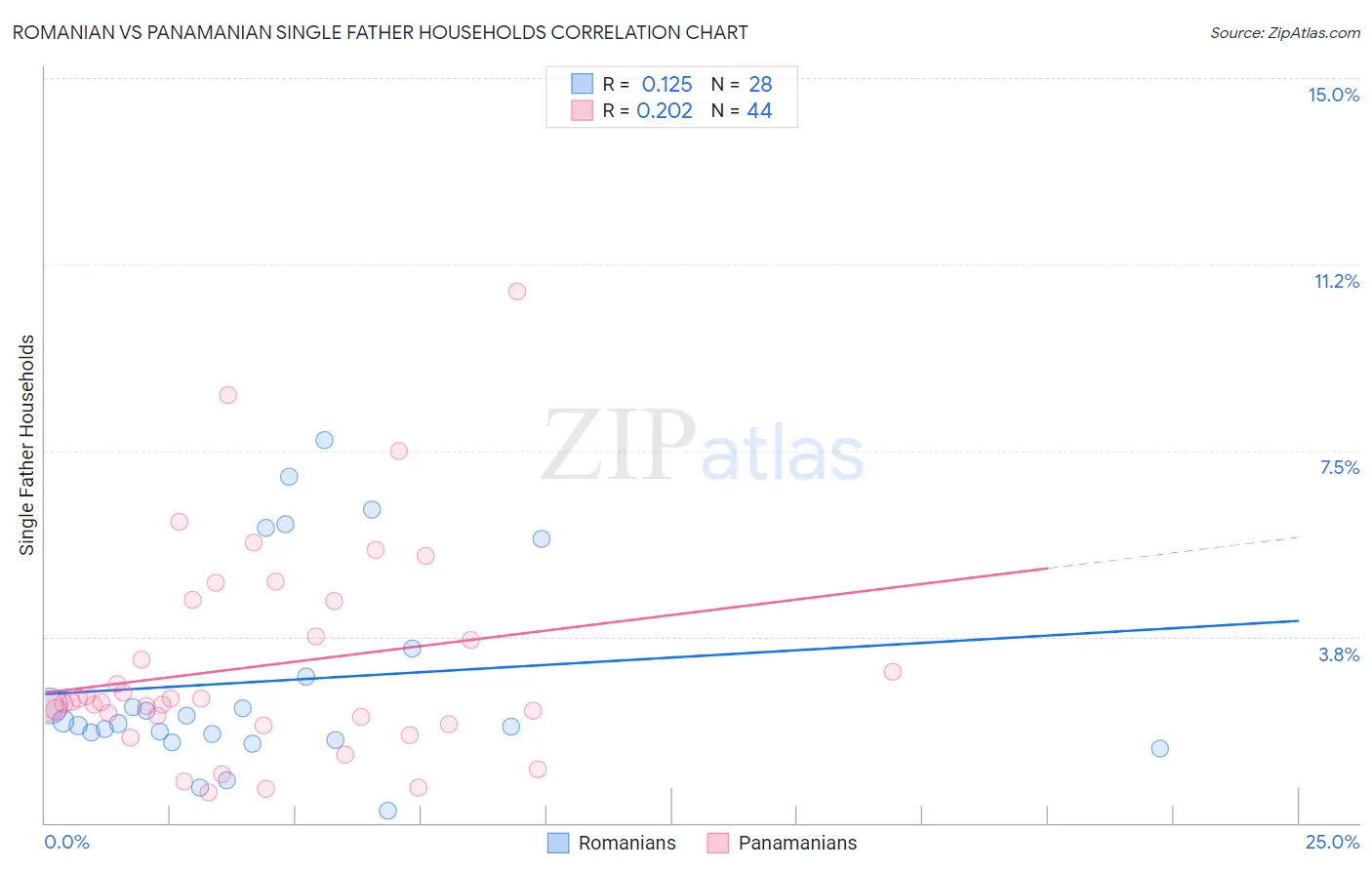 Romanian vs Panamanian Single Father Households