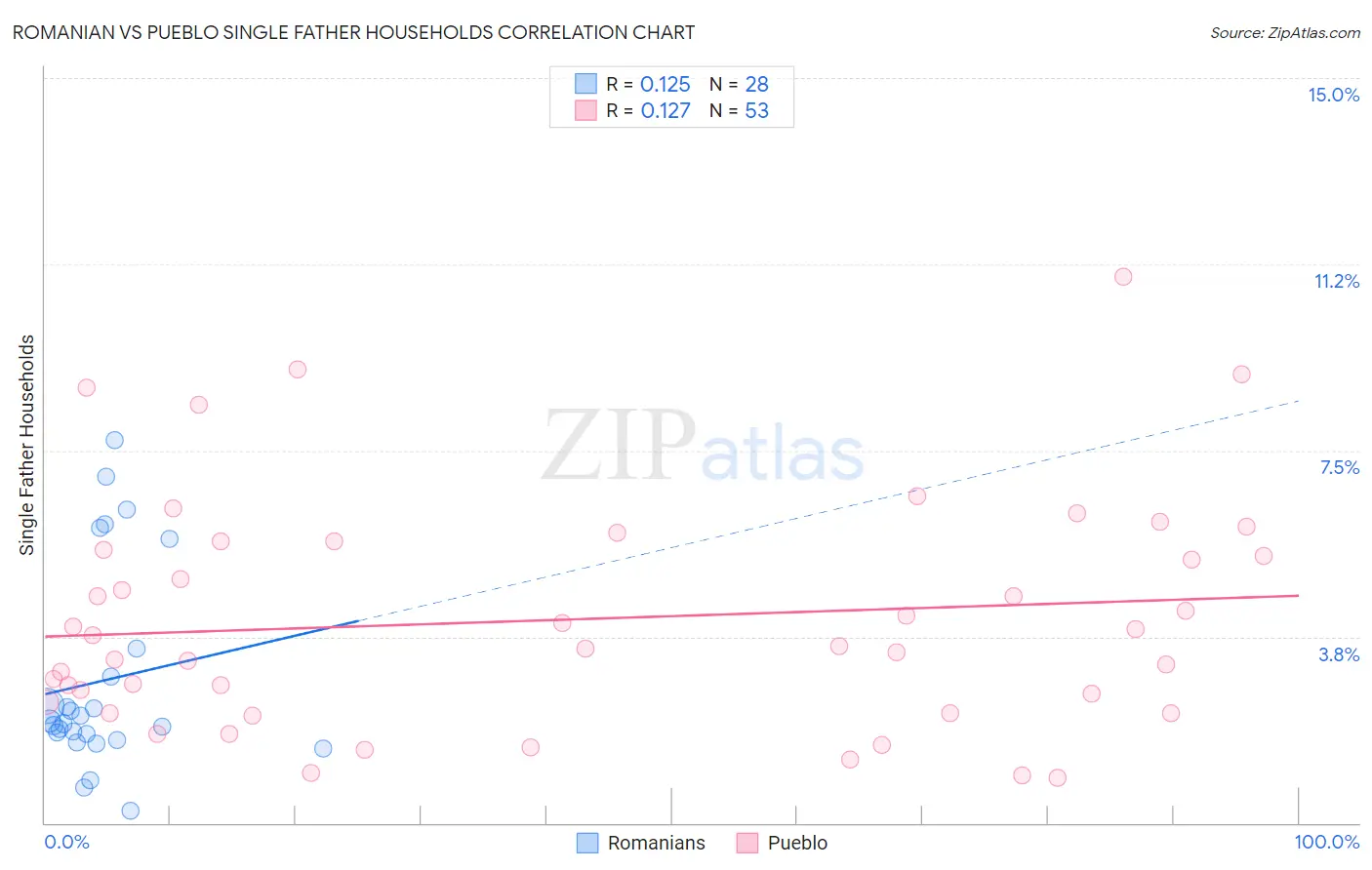 Romanian vs Pueblo Single Father Households
