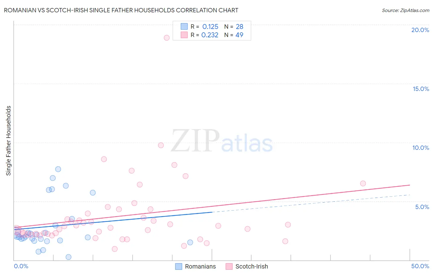 Romanian vs Scotch-Irish Single Father Households