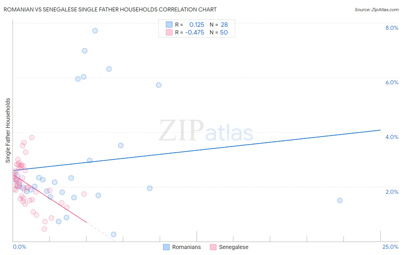 Romanian vs Senegalese Single Father Households