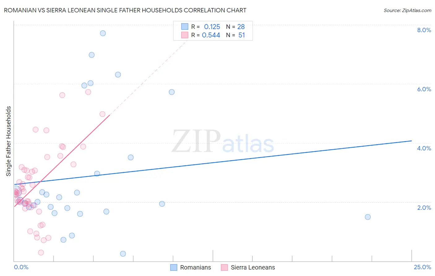 Romanian vs Sierra Leonean Single Father Households