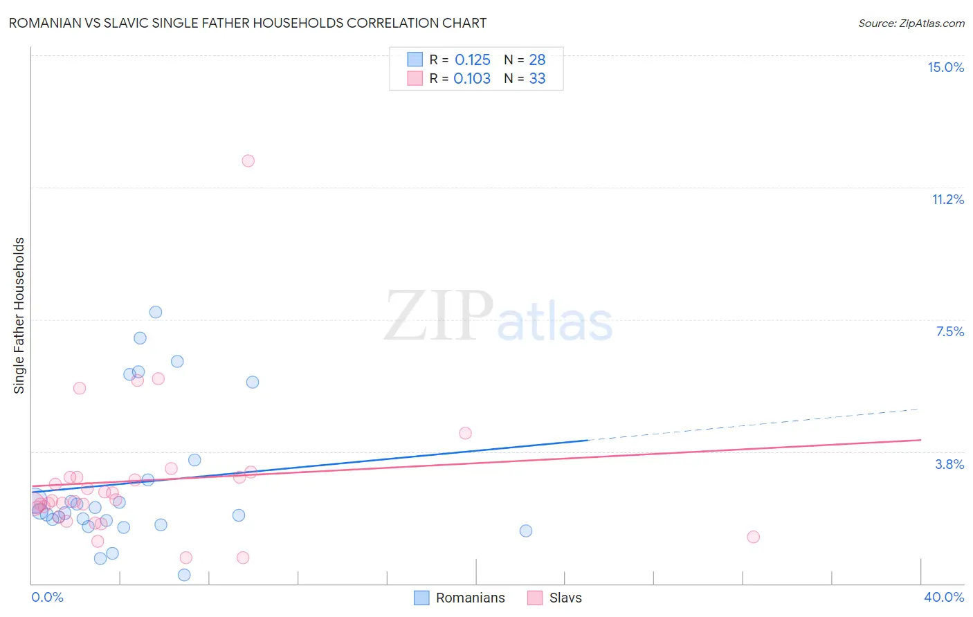 Romanian vs Slavic Single Father Households