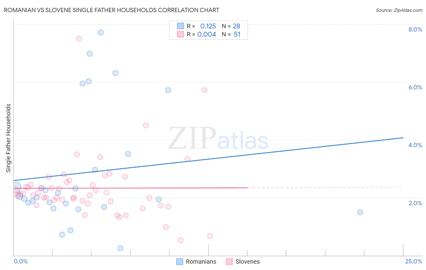 Romanian vs Slovene Single Father Households