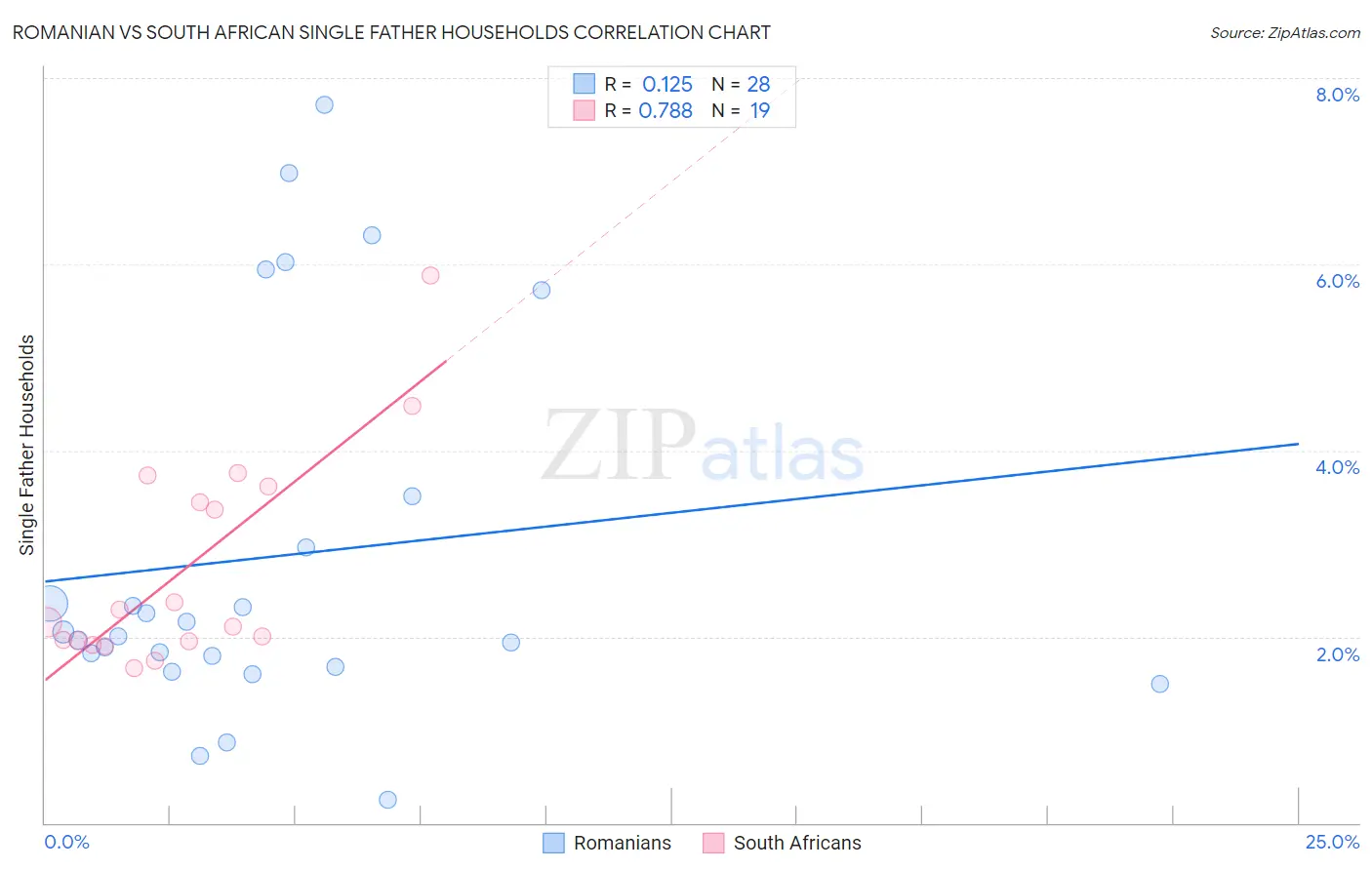 Romanian vs South African Single Father Households