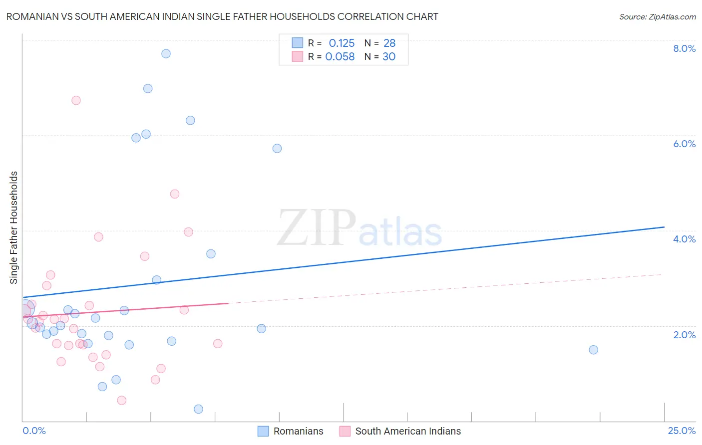 Romanian vs South American Indian Single Father Households