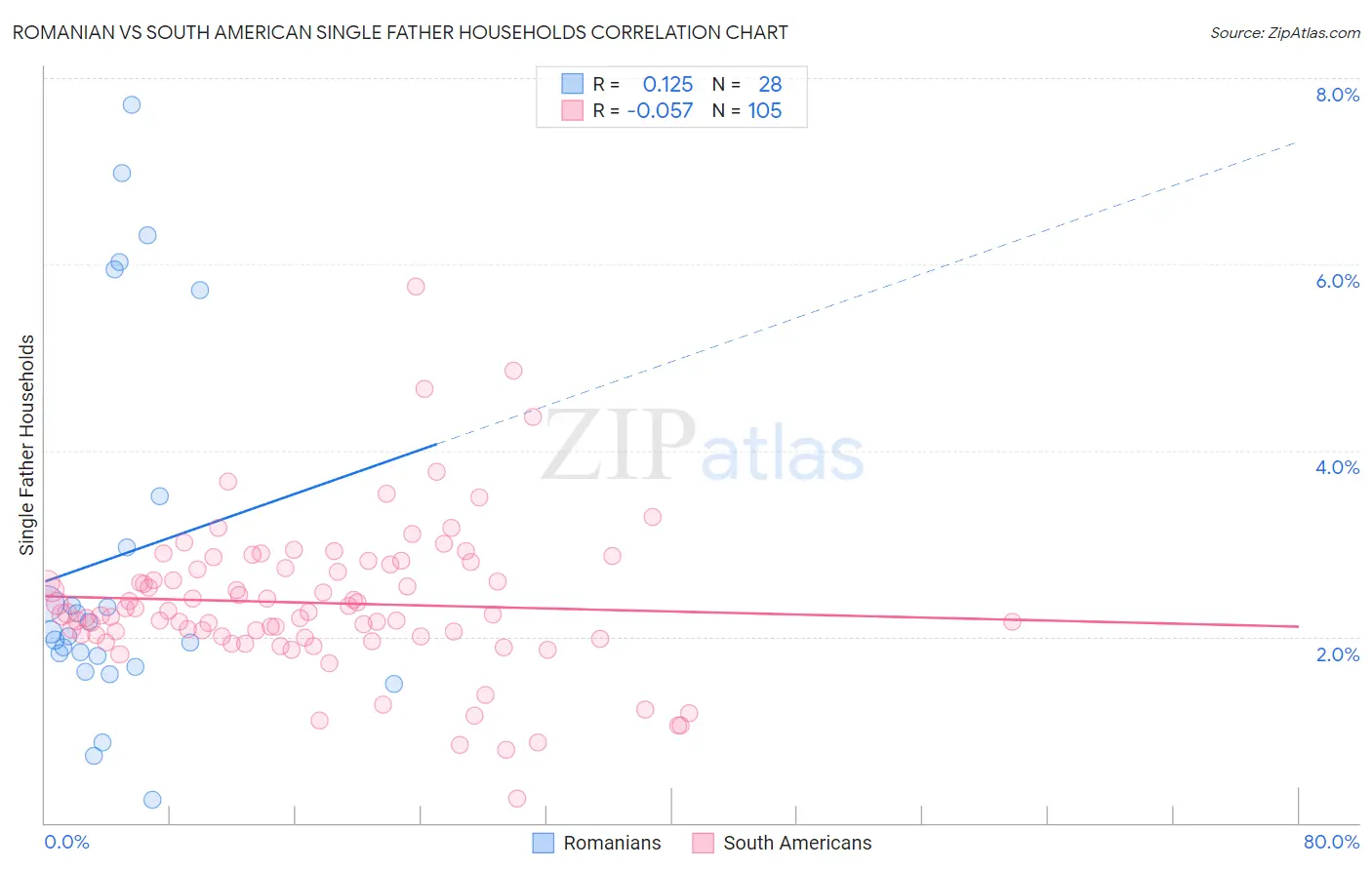 Romanian vs South American Single Father Households