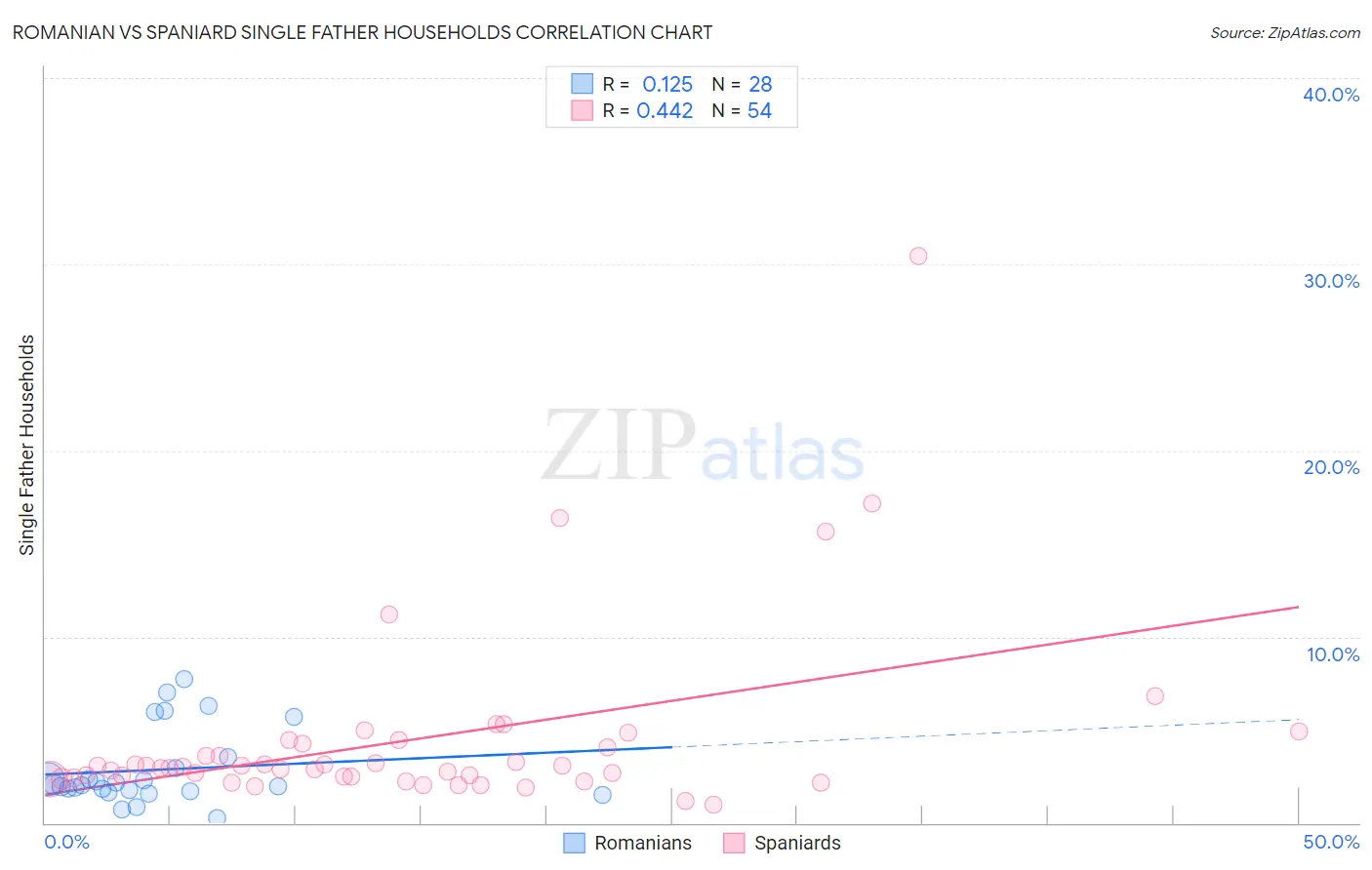 Romanian vs Spaniard Single Father Households