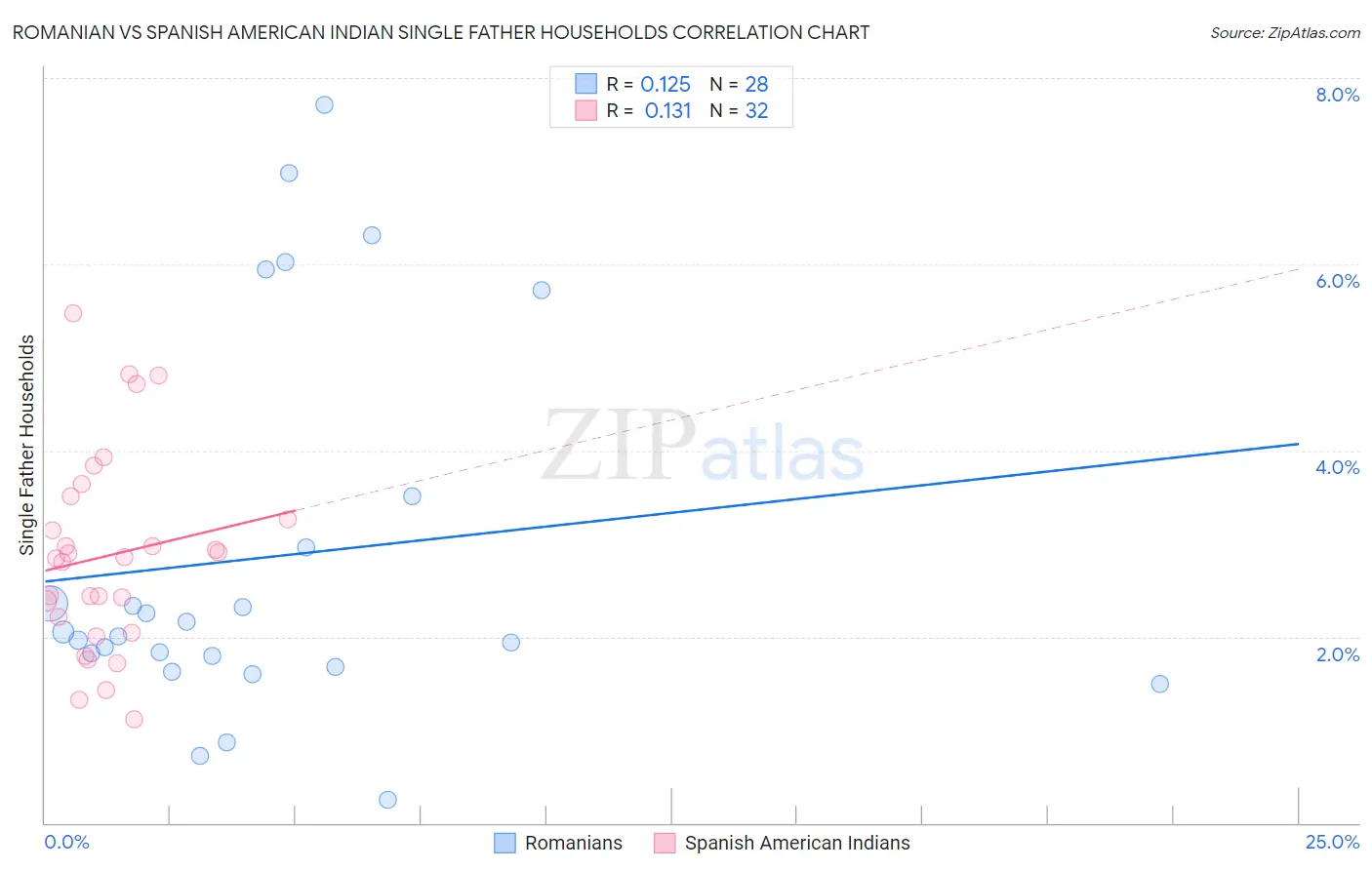 Romanian vs Spanish American Indian Single Father Households
