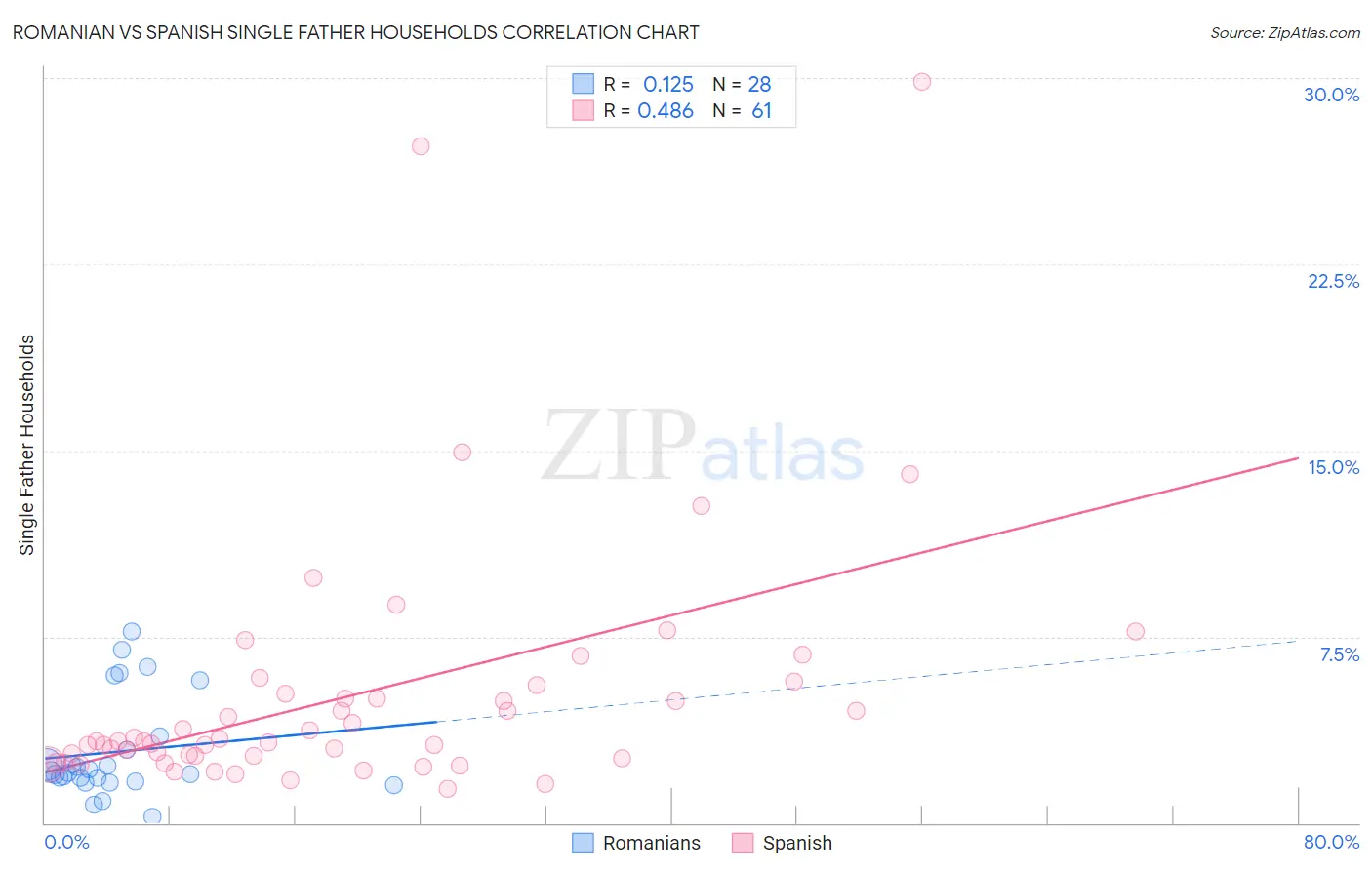 Romanian vs Spanish Single Father Households