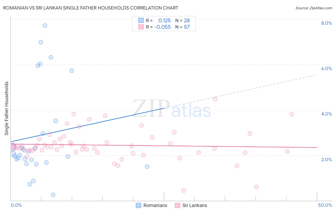 Romanian vs Sri Lankan Single Father Households