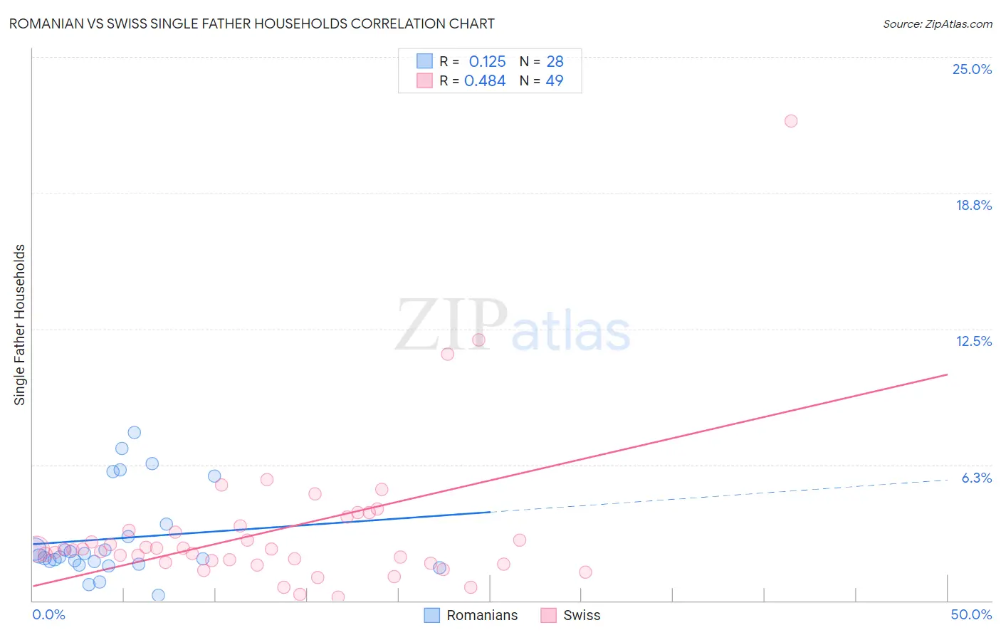 Romanian vs Swiss Single Father Households